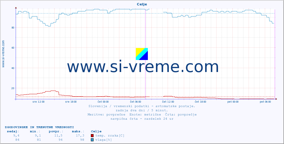 POVPREČJE :: Celje :: temp. zraka | vlaga | smer vetra | hitrost vetra | sunki vetra | tlak | padavine | sonce | temp. tal  5cm | temp. tal 10cm | temp. tal 20cm | temp. tal 30cm | temp. tal 50cm :: zadnja dva dni / 5 minut.