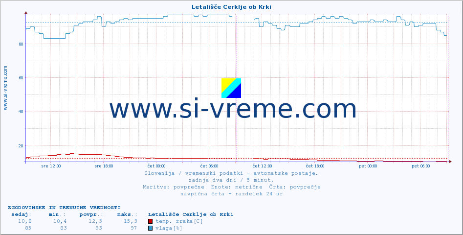 POVPREČJE :: Letališče Cerklje ob Krki :: temp. zraka | vlaga | smer vetra | hitrost vetra | sunki vetra | tlak | padavine | sonce | temp. tal  5cm | temp. tal 10cm | temp. tal 20cm | temp. tal 30cm | temp. tal 50cm :: zadnja dva dni / 5 minut.