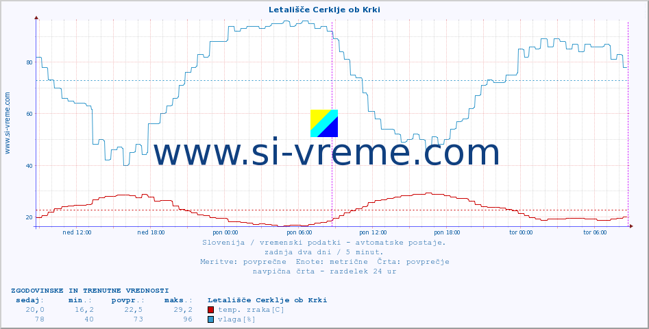 POVPREČJE :: Letališče Cerklje ob Krki :: temp. zraka | vlaga | smer vetra | hitrost vetra | sunki vetra | tlak | padavine | sonce | temp. tal  5cm | temp. tal 10cm | temp. tal 20cm | temp. tal 30cm | temp. tal 50cm :: zadnja dva dni / 5 minut.