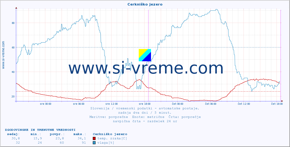 POVPREČJE :: Cerkniško jezero :: temp. zraka | vlaga | smer vetra | hitrost vetra | sunki vetra | tlak | padavine | sonce | temp. tal  5cm | temp. tal 10cm | temp. tal 20cm | temp. tal 30cm | temp. tal 50cm :: zadnja dva dni / 5 minut.