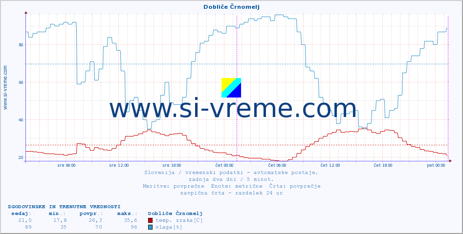 POVPREČJE :: Dobliče Črnomelj :: temp. zraka | vlaga | smer vetra | hitrost vetra | sunki vetra | tlak | padavine | sonce | temp. tal  5cm | temp. tal 10cm | temp. tal 20cm | temp. tal 30cm | temp. tal 50cm :: zadnja dva dni / 5 minut.