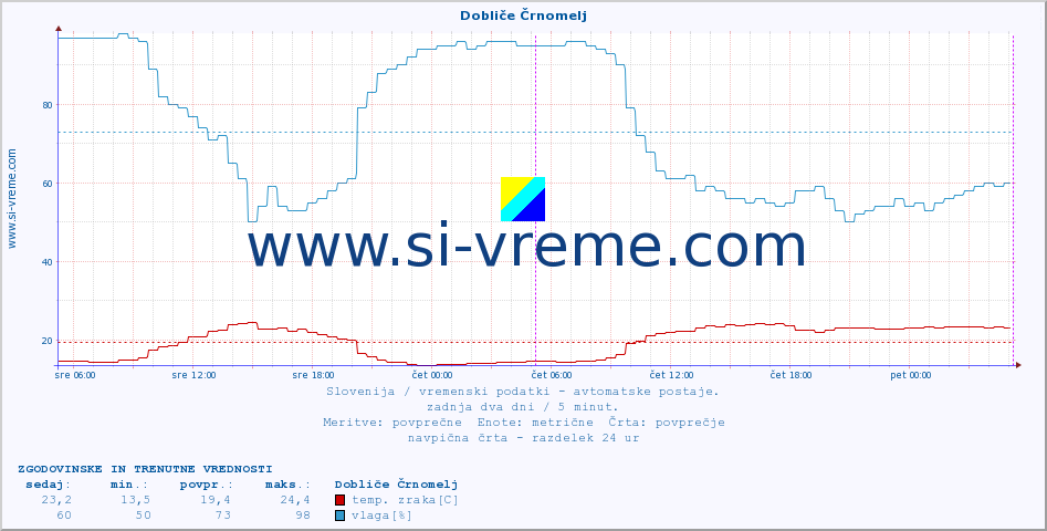 POVPREČJE :: Dobliče Črnomelj :: temp. zraka | vlaga | smer vetra | hitrost vetra | sunki vetra | tlak | padavine | sonce | temp. tal  5cm | temp. tal 10cm | temp. tal 20cm | temp. tal 30cm | temp. tal 50cm :: zadnja dva dni / 5 minut.