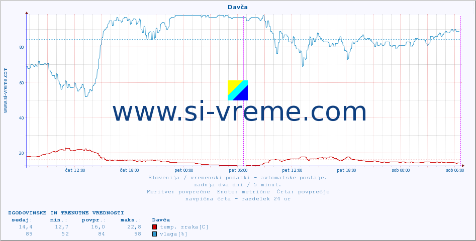 POVPREČJE :: Davča :: temp. zraka | vlaga | smer vetra | hitrost vetra | sunki vetra | tlak | padavine | sonce | temp. tal  5cm | temp. tal 10cm | temp. tal 20cm | temp. tal 30cm | temp. tal 50cm :: zadnja dva dni / 5 minut.