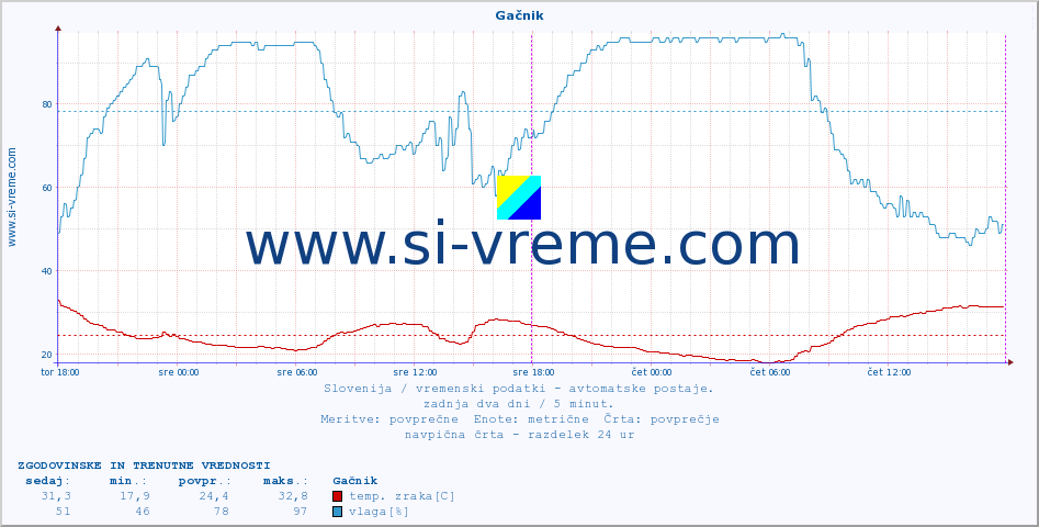 POVPREČJE :: Gačnik :: temp. zraka | vlaga | smer vetra | hitrost vetra | sunki vetra | tlak | padavine | sonce | temp. tal  5cm | temp. tal 10cm | temp. tal 20cm | temp. tal 30cm | temp. tal 50cm :: zadnja dva dni / 5 minut.
