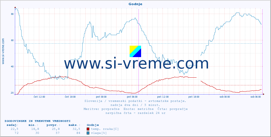 POVPREČJE :: Godnje :: temp. zraka | vlaga | smer vetra | hitrost vetra | sunki vetra | tlak | padavine | sonce | temp. tal  5cm | temp. tal 10cm | temp. tal 20cm | temp. tal 30cm | temp. tal 50cm :: zadnja dva dni / 5 minut.