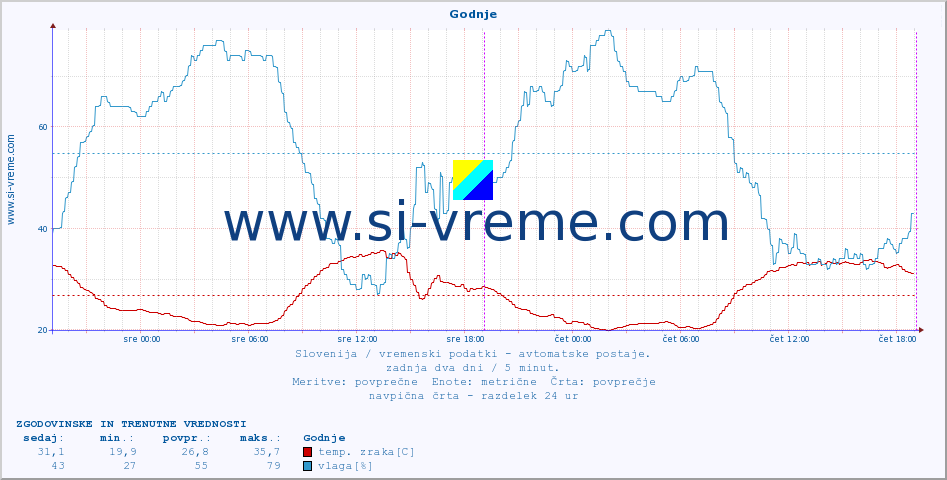 POVPREČJE :: Godnje :: temp. zraka | vlaga | smer vetra | hitrost vetra | sunki vetra | tlak | padavine | sonce | temp. tal  5cm | temp. tal 10cm | temp. tal 20cm | temp. tal 30cm | temp. tal 50cm :: zadnja dva dni / 5 minut.