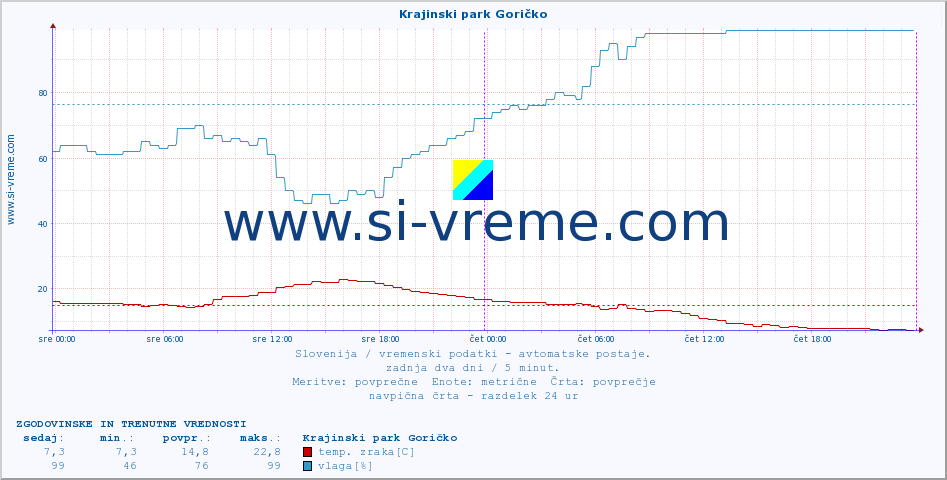 POVPREČJE :: Krajinski park Goričko :: temp. zraka | vlaga | smer vetra | hitrost vetra | sunki vetra | tlak | padavine | sonce | temp. tal  5cm | temp. tal 10cm | temp. tal 20cm | temp. tal 30cm | temp. tal 50cm :: zadnja dva dni / 5 minut.