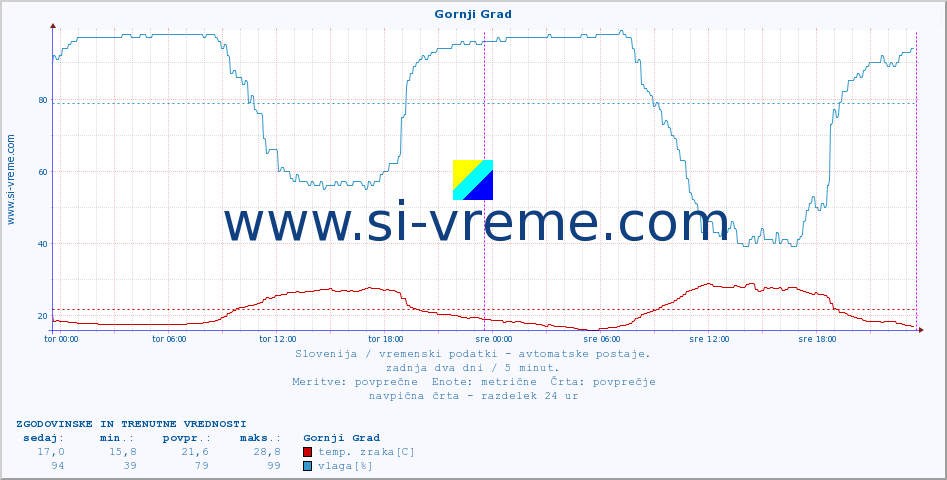 POVPREČJE :: Gornji Grad :: temp. zraka | vlaga | smer vetra | hitrost vetra | sunki vetra | tlak | padavine | sonce | temp. tal  5cm | temp. tal 10cm | temp. tal 20cm | temp. tal 30cm | temp. tal 50cm :: zadnja dva dni / 5 minut.