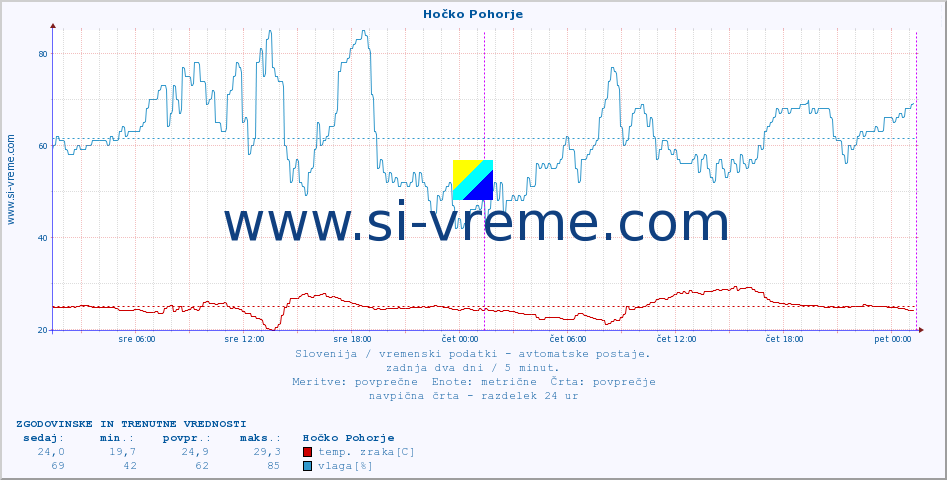 POVPREČJE :: Hočko Pohorje :: temp. zraka | vlaga | smer vetra | hitrost vetra | sunki vetra | tlak | padavine | sonce | temp. tal  5cm | temp. tal 10cm | temp. tal 20cm | temp. tal 30cm | temp. tal 50cm :: zadnja dva dni / 5 minut.