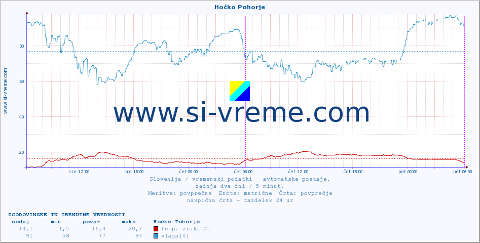 POVPREČJE :: Hočko Pohorje :: temp. zraka | vlaga | smer vetra | hitrost vetra | sunki vetra | tlak | padavine | sonce | temp. tal  5cm | temp. tal 10cm | temp. tal 20cm | temp. tal 30cm | temp. tal 50cm :: zadnja dva dni / 5 minut.