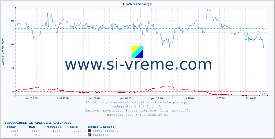 POVPREČJE :: Hočko Pohorje :: temp. zraka | vlaga | smer vetra | hitrost vetra | sunki vetra | tlak | padavine | sonce | temp. tal  5cm | temp. tal 10cm | temp. tal 20cm | temp. tal 30cm | temp. tal 50cm :: zadnja dva dni / 5 minut.