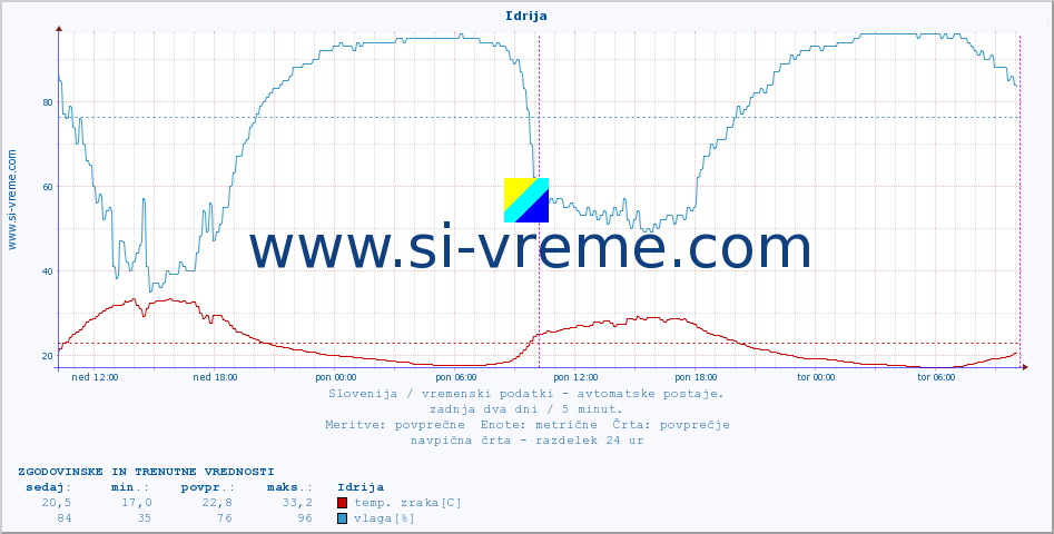 POVPREČJE :: Idrija :: temp. zraka | vlaga | smer vetra | hitrost vetra | sunki vetra | tlak | padavine | sonce | temp. tal  5cm | temp. tal 10cm | temp. tal 20cm | temp. tal 30cm | temp. tal 50cm :: zadnja dva dni / 5 minut.