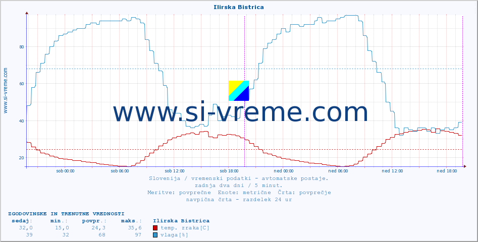 POVPREČJE :: Ilirska Bistrica :: temp. zraka | vlaga | smer vetra | hitrost vetra | sunki vetra | tlak | padavine | sonce | temp. tal  5cm | temp. tal 10cm | temp. tal 20cm | temp. tal 30cm | temp. tal 50cm :: zadnja dva dni / 5 minut.