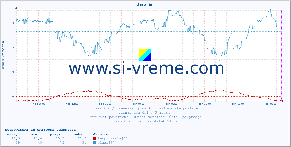 POVPREČJE :: Jeronim :: temp. zraka | vlaga | smer vetra | hitrost vetra | sunki vetra | tlak | padavine | sonce | temp. tal  5cm | temp. tal 10cm | temp. tal 20cm | temp. tal 30cm | temp. tal 50cm :: zadnja dva dni / 5 minut.