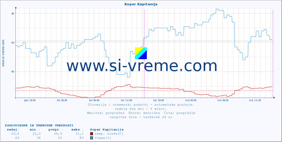 POVPREČJE :: Koper Kapitanija :: temp. zraka | vlaga | smer vetra | hitrost vetra | sunki vetra | tlak | padavine | sonce | temp. tal  5cm | temp. tal 10cm | temp. tal 20cm | temp. tal 30cm | temp. tal 50cm :: zadnja dva dni / 5 minut.