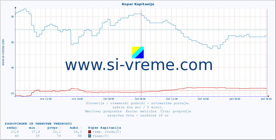 POVPREČJE :: Koper Kapitanija :: temp. zraka | vlaga | smer vetra | hitrost vetra | sunki vetra | tlak | padavine | sonce | temp. tal  5cm | temp. tal 10cm | temp. tal 20cm | temp. tal 30cm | temp. tal 50cm :: zadnja dva dni / 5 minut.