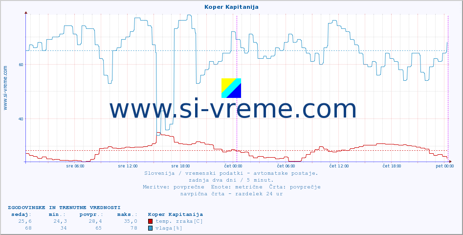 POVPREČJE :: Koper Kapitanija :: temp. zraka | vlaga | smer vetra | hitrost vetra | sunki vetra | tlak | padavine | sonce | temp. tal  5cm | temp. tal 10cm | temp. tal 20cm | temp. tal 30cm | temp. tal 50cm :: zadnja dva dni / 5 minut.