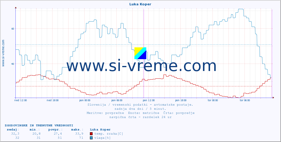 POVPREČJE :: Luka Koper :: temp. zraka | vlaga | smer vetra | hitrost vetra | sunki vetra | tlak | padavine | sonce | temp. tal  5cm | temp. tal 10cm | temp. tal 20cm | temp. tal 30cm | temp. tal 50cm :: zadnja dva dni / 5 minut.