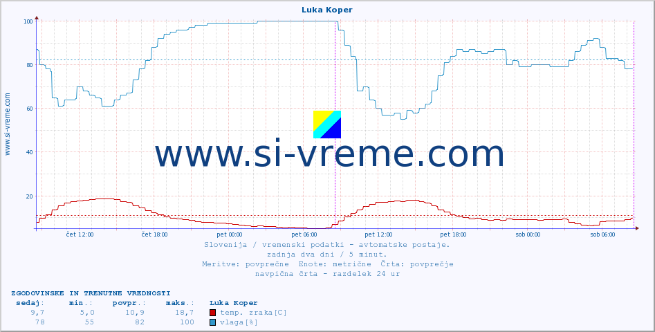 POVPREČJE :: Luka Koper :: temp. zraka | vlaga | smer vetra | hitrost vetra | sunki vetra | tlak | padavine | sonce | temp. tal  5cm | temp. tal 10cm | temp. tal 20cm | temp. tal 30cm | temp. tal 50cm :: zadnja dva dni / 5 minut.