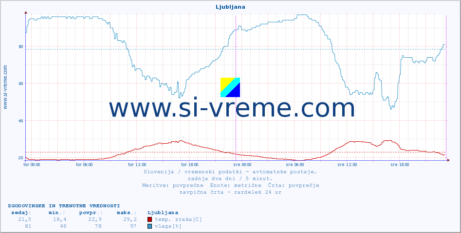 POVPREČJE :: Korensko sedlo :: temp. zraka | vlaga | smer vetra | hitrost vetra | sunki vetra | tlak | padavine | sonce | temp. tal  5cm | temp. tal 10cm | temp. tal 20cm | temp. tal 30cm | temp. tal 50cm :: zadnja dva dni / 5 minut.