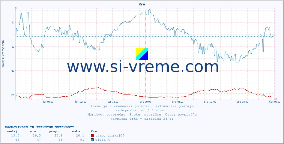 POVPREČJE :: Krn :: temp. zraka | vlaga | smer vetra | hitrost vetra | sunki vetra | tlak | padavine | sonce | temp. tal  5cm | temp. tal 10cm | temp. tal 20cm | temp. tal 30cm | temp. tal 50cm :: zadnja dva dni / 5 minut.