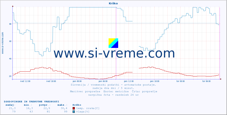 POVPREČJE :: Krško :: temp. zraka | vlaga | smer vetra | hitrost vetra | sunki vetra | tlak | padavine | sonce | temp. tal  5cm | temp. tal 10cm | temp. tal 20cm | temp. tal 30cm | temp. tal 50cm :: zadnja dva dni / 5 minut.