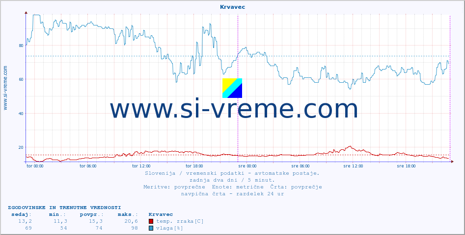 POVPREČJE :: Krvavec :: temp. zraka | vlaga | smer vetra | hitrost vetra | sunki vetra | tlak | padavine | sonce | temp. tal  5cm | temp. tal 10cm | temp. tal 20cm | temp. tal 30cm | temp. tal 50cm :: zadnja dva dni / 5 minut.