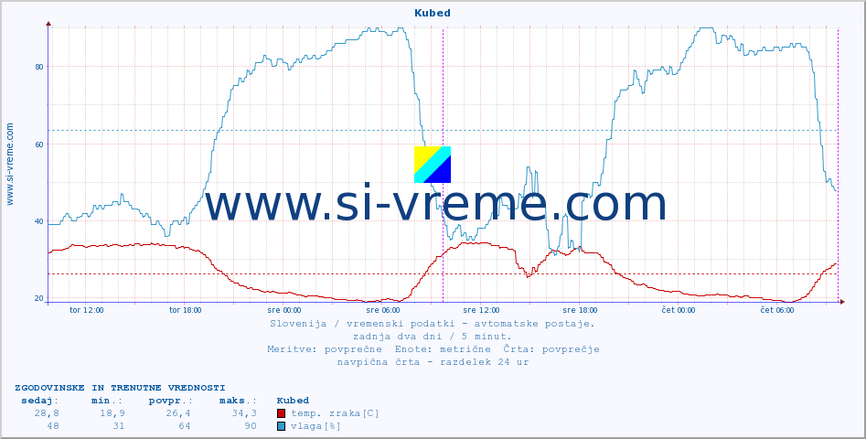 POVPREČJE :: Kubed :: temp. zraka | vlaga | smer vetra | hitrost vetra | sunki vetra | tlak | padavine | sonce | temp. tal  5cm | temp. tal 10cm | temp. tal 20cm | temp. tal 30cm | temp. tal 50cm :: zadnja dva dni / 5 minut.