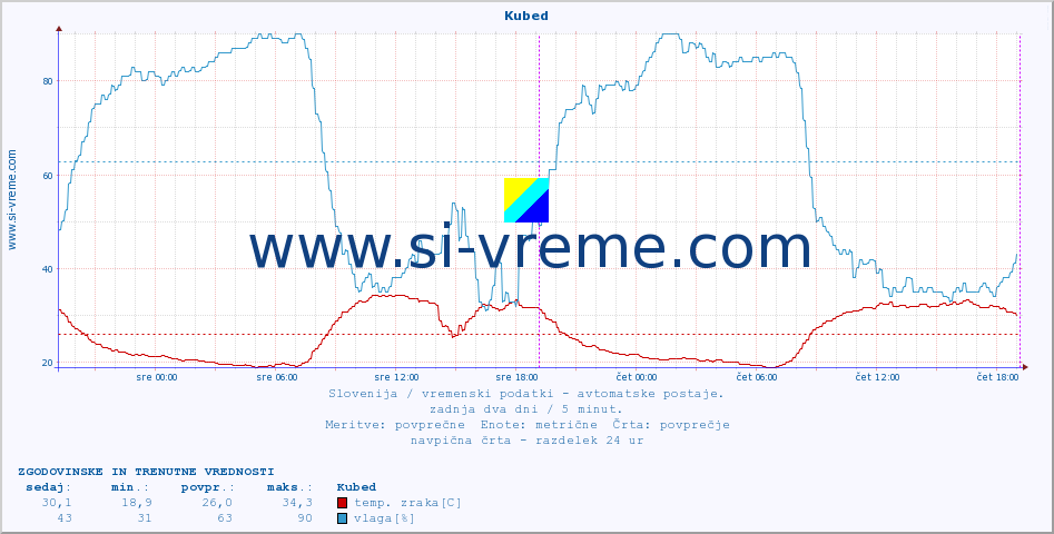 POVPREČJE :: Kubed :: temp. zraka | vlaga | smer vetra | hitrost vetra | sunki vetra | tlak | padavine | sonce | temp. tal  5cm | temp. tal 10cm | temp. tal 20cm | temp. tal 30cm | temp. tal 50cm :: zadnja dva dni / 5 minut.