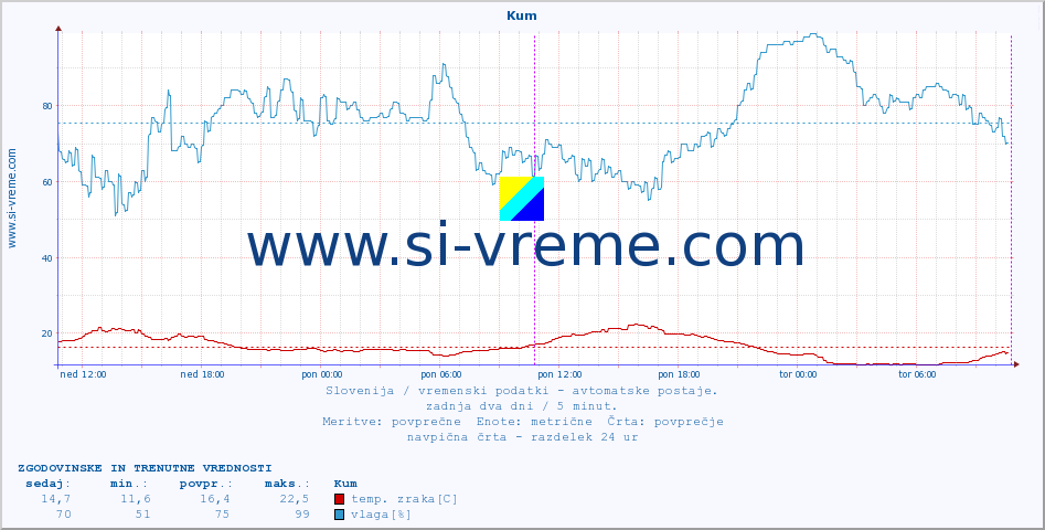 POVPREČJE :: Kum :: temp. zraka | vlaga | smer vetra | hitrost vetra | sunki vetra | tlak | padavine | sonce | temp. tal  5cm | temp. tal 10cm | temp. tal 20cm | temp. tal 30cm | temp. tal 50cm :: zadnja dva dni / 5 minut.