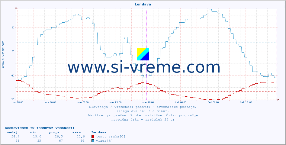 POVPREČJE :: Lendava :: temp. zraka | vlaga | smer vetra | hitrost vetra | sunki vetra | tlak | padavine | sonce | temp. tal  5cm | temp. tal 10cm | temp. tal 20cm | temp. tal 30cm | temp. tal 50cm :: zadnja dva dni / 5 minut.