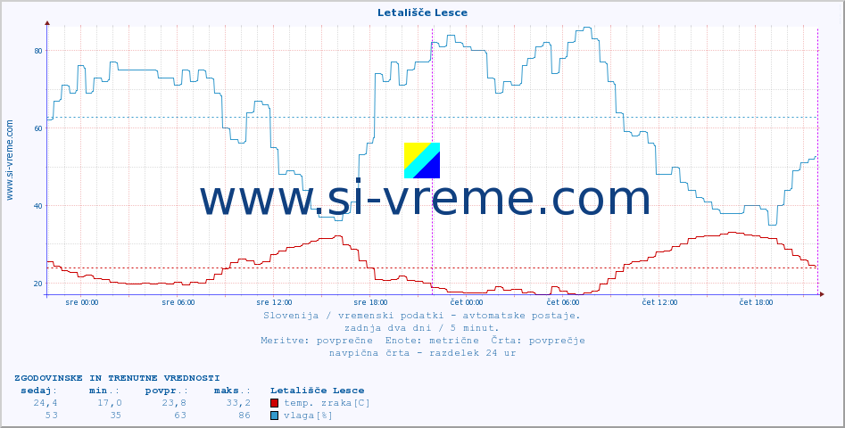 POVPREČJE :: Letališče Lesce :: temp. zraka | vlaga | smer vetra | hitrost vetra | sunki vetra | tlak | padavine | sonce | temp. tal  5cm | temp. tal 10cm | temp. tal 20cm | temp. tal 30cm | temp. tal 50cm :: zadnja dva dni / 5 minut.