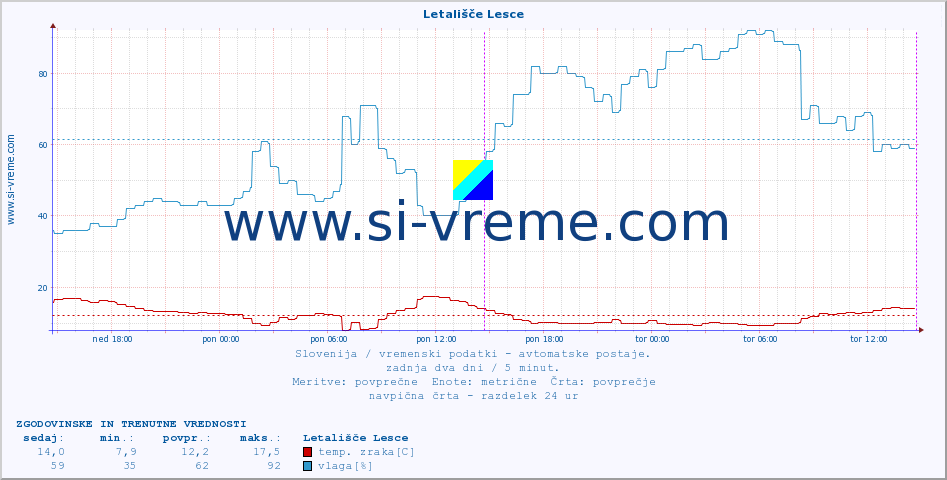 POVPREČJE :: Letališče Lesce :: temp. zraka | vlaga | smer vetra | hitrost vetra | sunki vetra | tlak | padavine | sonce | temp. tal  5cm | temp. tal 10cm | temp. tal 20cm | temp. tal 30cm | temp. tal 50cm :: zadnja dva dni / 5 minut.