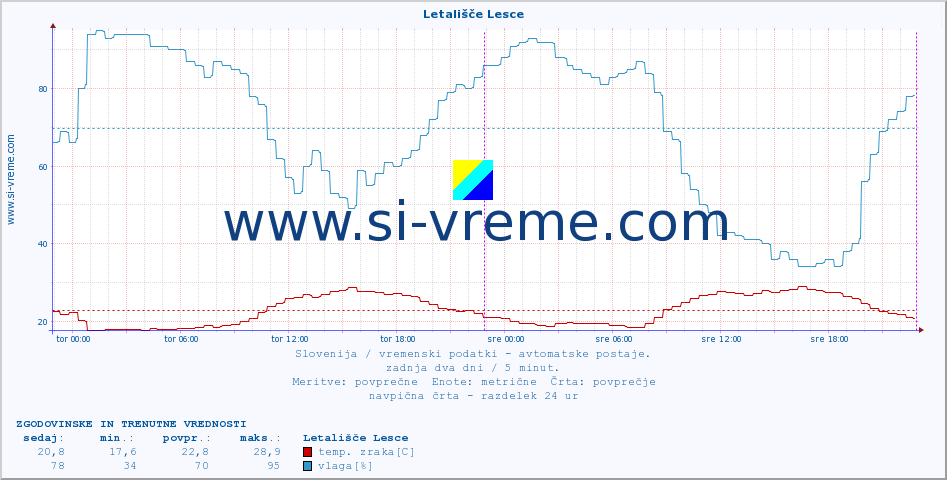 POVPREČJE :: Letališče Lesce :: temp. zraka | vlaga | smer vetra | hitrost vetra | sunki vetra | tlak | padavine | sonce | temp. tal  5cm | temp. tal 10cm | temp. tal 20cm | temp. tal 30cm | temp. tal 50cm :: zadnja dva dni / 5 minut.