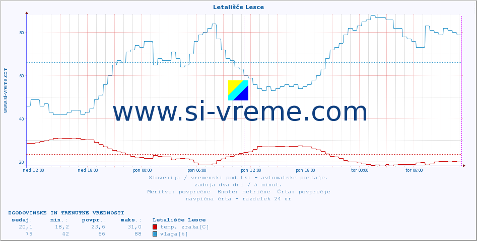 POVPREČJE :: Letališče Lesce :: temp. zraka | vlaga | smer vetra | hitrost vetra | sunki vetra | tlak | padavine | sonce | temp. tal  5cm | temp. tal 10cm | temp. tal 20cm | temp. tal 30cm | temp. tal 50cm :: zadnja dva dni / 5 minut.