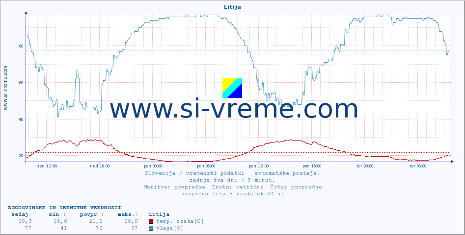 POVPREČJE :: Litija :: temp. zraka | vlaga | smer vetra | hitrost vetra | sunki vetra | tlak | padavine | sonce | temp. tal  5cm | temp. tal 10cm | temp. tal 20cm | temp. tal 30cm | temp. tal 50cm :: zadnja dva dni / 5 minut.