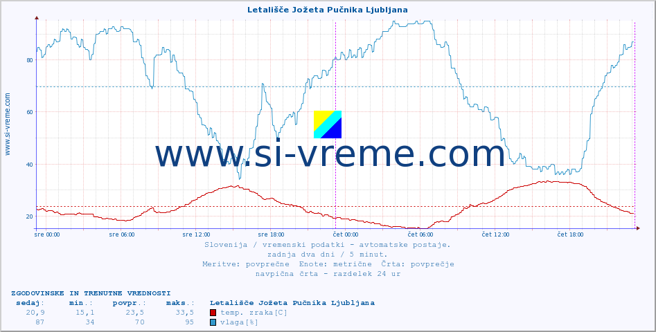 POVPREČJE :: Letališče Jožeta Pučnika Ljubljana :: temp. zraka | vlaga | smer vetra | hitrost vetra | sunki vetra | tlak | padavine | sonce | temp. tal  5cm | temp. tal 10cm | temp. tal 20cm | temp. tal 30cm | temp. tal 50cm :: zadnja dva dni / 5 minut.