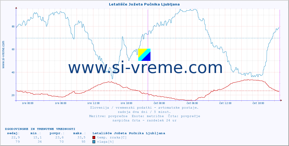 POVPREČJE :: Letališče Jožeta Pučnika Ljubljana :: temp. zraka | vlaga | smer vetra | hitrost vetra | sunki vetra | tlak | padavine | sonce | temp. tal  5cm | temp. tal 10cm | temp. tal 20cm | temp. tal 30cm | temp. tal 50cm :: zadnja dva dni / 5 minut.