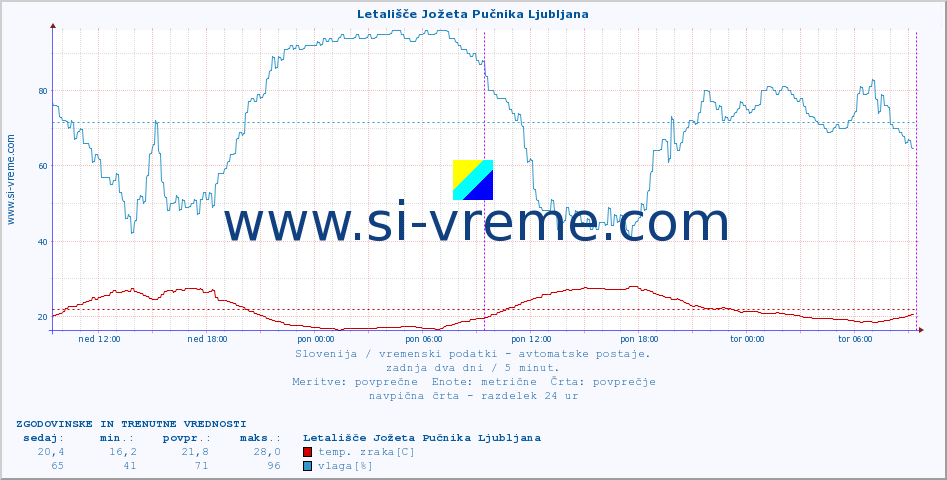 POVPREČJE :: Letališče Jožeta Pučnika Ljubljana :: temp. zraka | vlaga | smer vetra | hitrost vetra | sunki vetra | tlak | padavine | sonce | temp. tal  5cm | temp. tal 10cm | temp. tal 20cm | temp. tal 30cm | temp. tal 50cm :: zadnja dva dni / 5 minut.