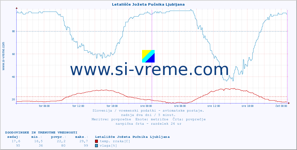 POVPREČJE :: Letališče Jožeta Pučnika Ljubljana :: temp. zraka | vlaga | smer vetra | hitrost vetra | sunki vetra | tlak | padavine | sonce | temp. tal  5cm | temp. tal 10cm | temp. tal 20cm | temp. tal 30cm | temp. tal 50cm :: zadnja dva dni / 5 minut.