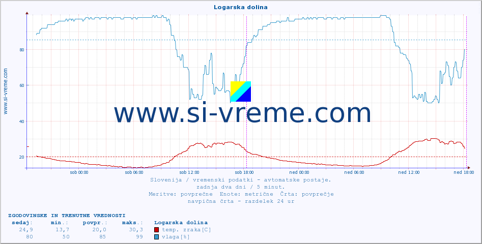 POVPREČJE :: Logarska dolina :: temp. zraka | vlaga | smer vetra | hitrost vetra | sunki vetra | tlak | padavine | sonce | temp. tal  5cm | temp. tal 10cm | temp. tal 20cm | temp. tal 30cm | temp. tal 50cm :: zadnja dva dni / 5 minut.