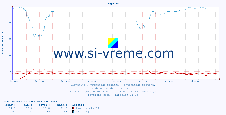 POVPREČJE :: Logatec :: temp. zraka | vlaga | smer vetra | hitrost vetra | sunki vetra | tlak | padavine | sonce | temp. tal  5cm | temp. tal 10cm | temp. tal 20cm | temp. tal 30cm | temp. tal 50cm :: zadnja dva dni / 5 minut.