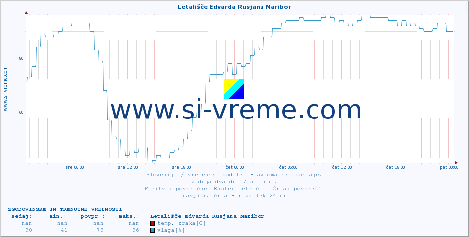 POVPREČJE :: Letališče Edvarda Rusjana Maribor :: temp. zraka | vlaga | smer vetra | hitrost vetra | sunki vetra | tlak | padavine | sonce | temp. tal  5cm | temp. tal 10cm | temp. tal 20cm | temp. tal 30cm | temp. tal 50cm :: zadnja dva dni / 5 minut.