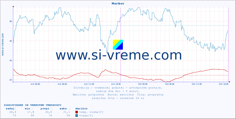 POVPREČJE :: Maribor :: temp. zraka | vlaga | smer vetra | hitrost vetra | sunki vetra | tlak | padavine | sonce | temp. tal  5cm | temp. tal 10cm | temp. tal 20cm | temp. tal 30cm | temp. tal 50cm :: zadnja dva dni / 5 minut.