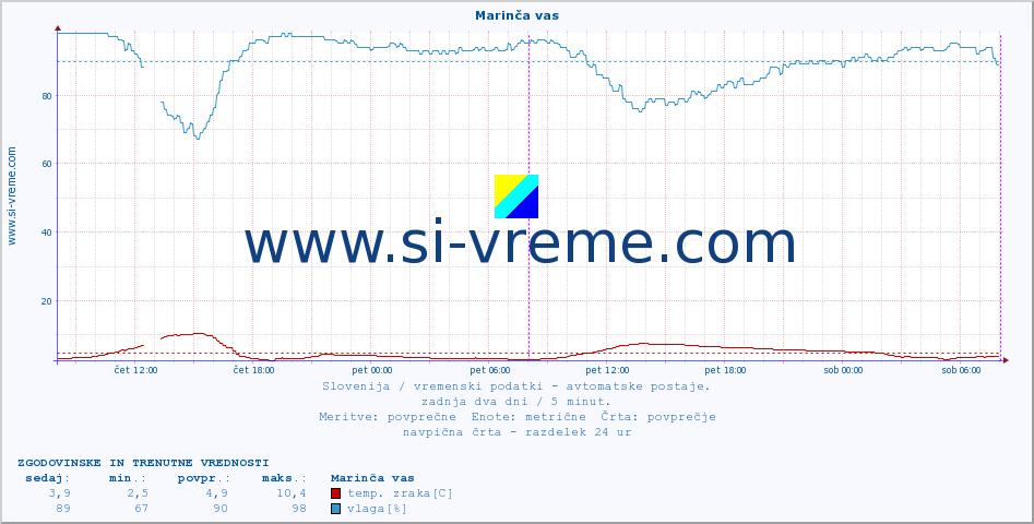 POVPREČJE :: Marinča vas :: temp. zraka | vlaga | smer vetra | hitrost vetra | sunki vetra | tlak | padavine | sonce | temp. tal  5cm | temp. tal 10cm | temp. tal 20cm | temp. tal 30cm | temp. tal 50cm :: zadnja dva dni / 5 minut.