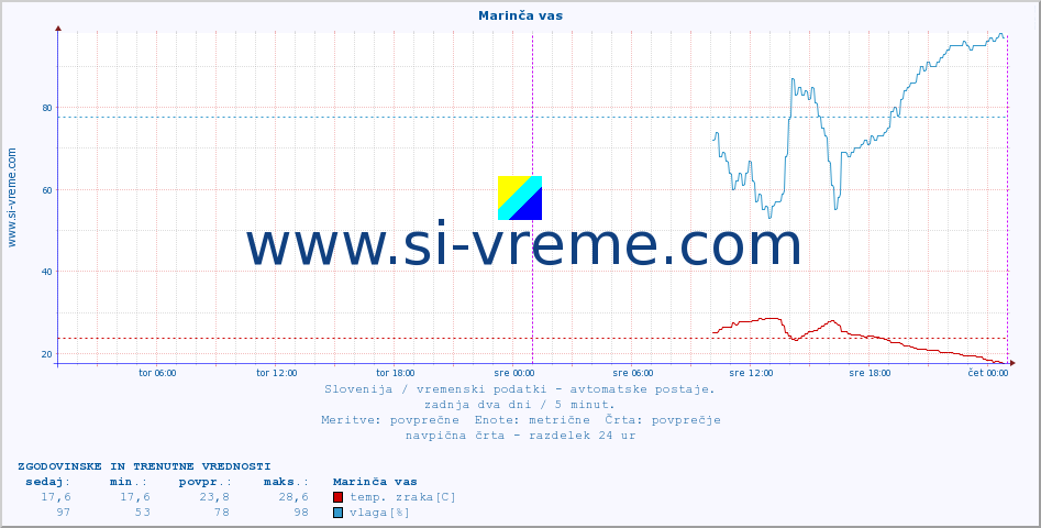 POVPREČJE :: Marinča vas :: temp. zraka | vlaga | smer vetra | hitrost vetra | sunki vetra | tlak | padavine | sonce | temp. tal  5cm | temp. tal 10cm | temp. tal 20cm | temp. tal 30cm | temp. tal 50cm :: zadnja dva dni / 5 minut.