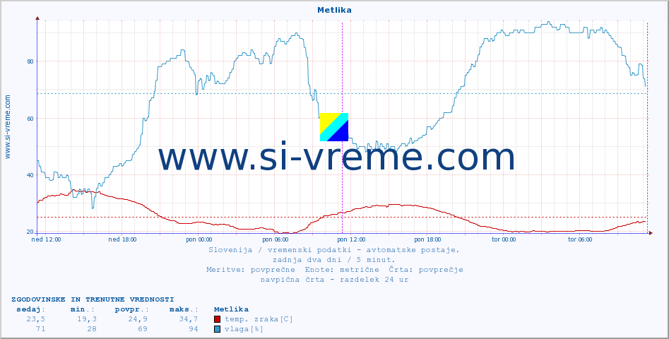 POVPREČJE :: Metlika :: temp. zraka | vlaga | smer vetra | hitrost vetra | sunki vetra | tlak | padavine | sonce | temp. tal  5cm | temp. tal 10cm | temp. tal 20cm | temp. tal 30cm | temp. tal 50cm :: zadnja dva dni / 5 minut.