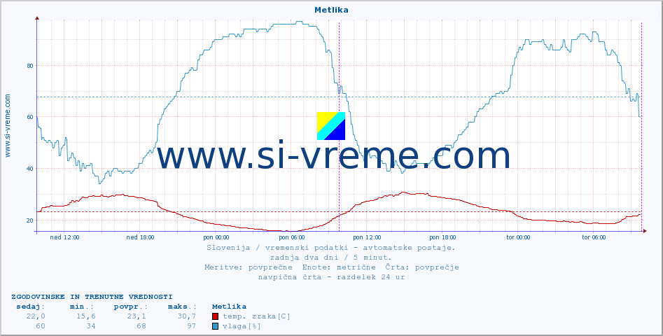 POVPREČJE :: Metlika :: temp. zraka | vlaga | smer vetra | hitrost vetra | sunki vetra | tlak | padavine | sonce | temp. tal  5cm | temp. tal 10cm | temp. tal 20cm | temp. tal 30cm | temp. tal 50cm :: zadnja dva dni / 5 minut.