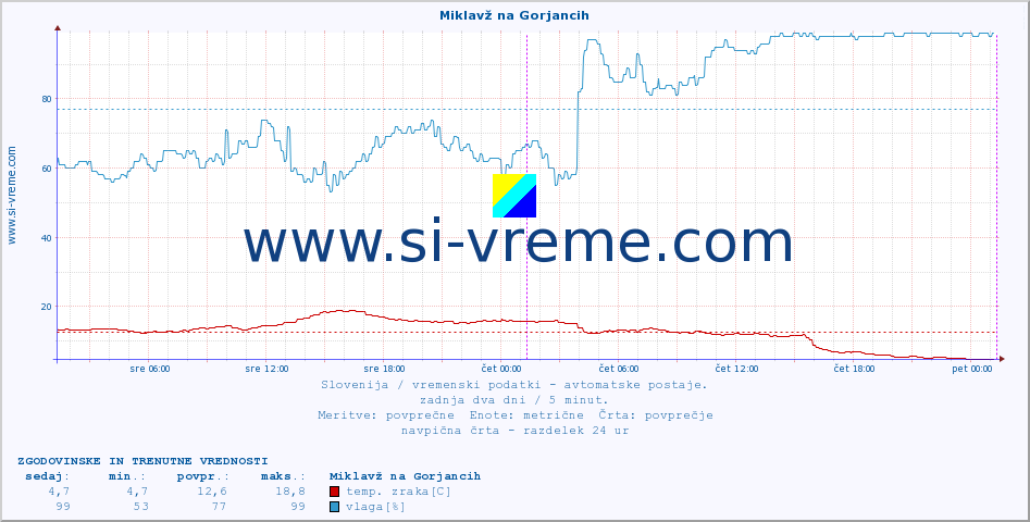 POVPREČJE :: Miklavž na Gorjancih :: temp. zraka | vlaga | smer vetra | hitrost vetra | sunki vetra | tlak | padavine | sonce | temp. tal  5cm | temp. tal 10cm | temp. tal 20cm | temp. tal 30cm | temp. tal 50cm :: zadnja dva dni / 5 minut.