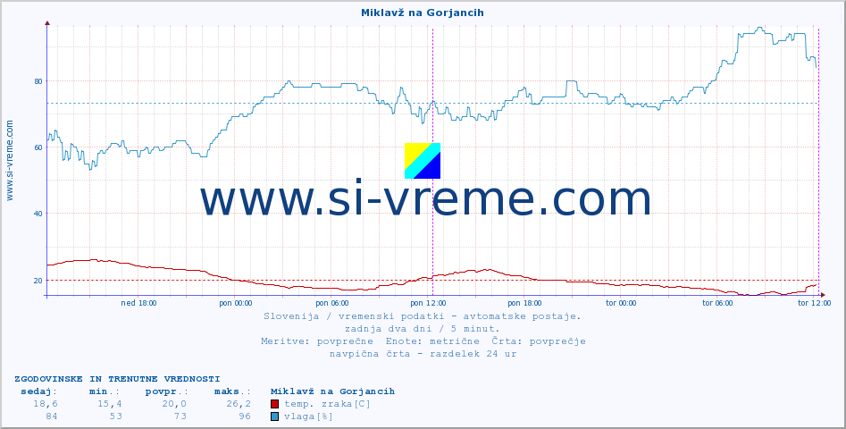 POVPREČJE :: Miklavž na Gorjancih :: temp. zraka | vlaga | smer vetra | hitrost vetra | sunki vetra | tlak | padavine | sonce | temp. tal  5cm | temp. tal 10cm | temp. tal 20cm | temp. tal 30cm | temp. tal 50cm :: zadnja dva dni / 5 minut.